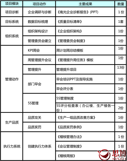 廣東南光影視器材,數(shù)據(jù)化管理,年度經(jīng)營(yíng)計(jì)劃與全面預(yù)算管理,提升效益,項(xiàng)目成果