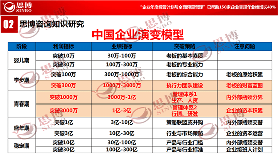 年度經(jīng)營(yíng)計(jì)劃與全面預(yù)算管理,內(nèi)部流程,企業(yè)老板,培養(yǎng)員工,深圳思博企業(yè)管理咨詢,企業(yè)演變模型