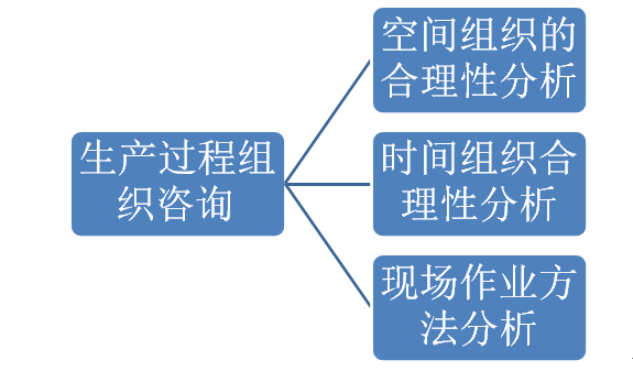 生產(chǎn)管理咨詢公司