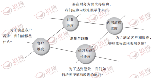 中層干部,企業(yè)組織管理,平衡計(jì)分卡,思博企業(yè)管理咨詢,年度經(jīng)營計(jì)劃與全面預(yù)算管理