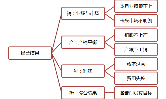 產(chǎn)銷研人財物,年度經(jīng)營計劃與全面預算管理,總經(jīng)理課程,思博企業(yè)管理咨詢